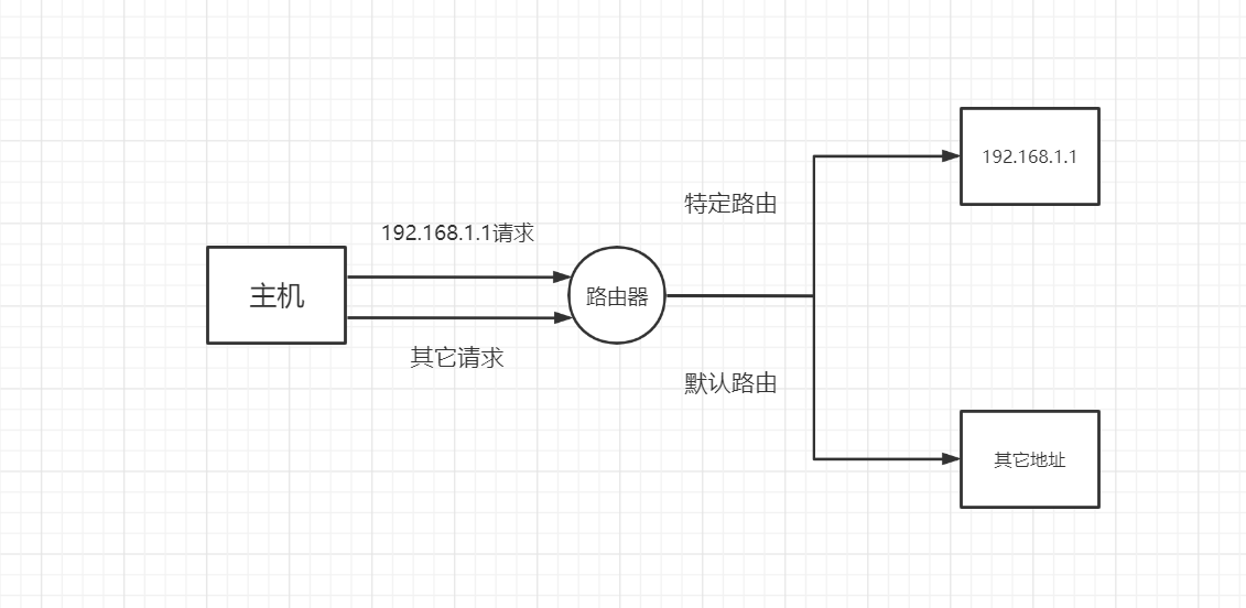 特定路由默认路由一