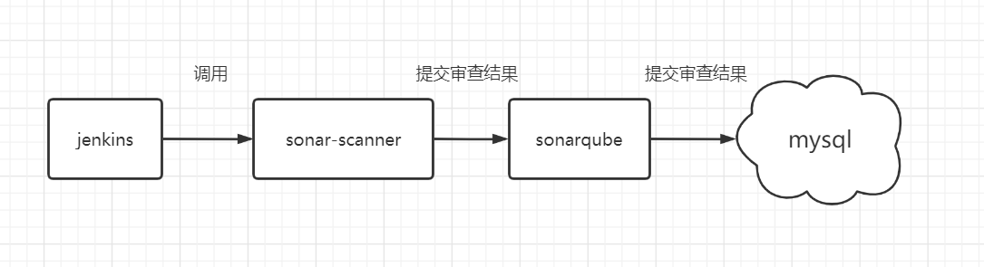 实现代码审查一