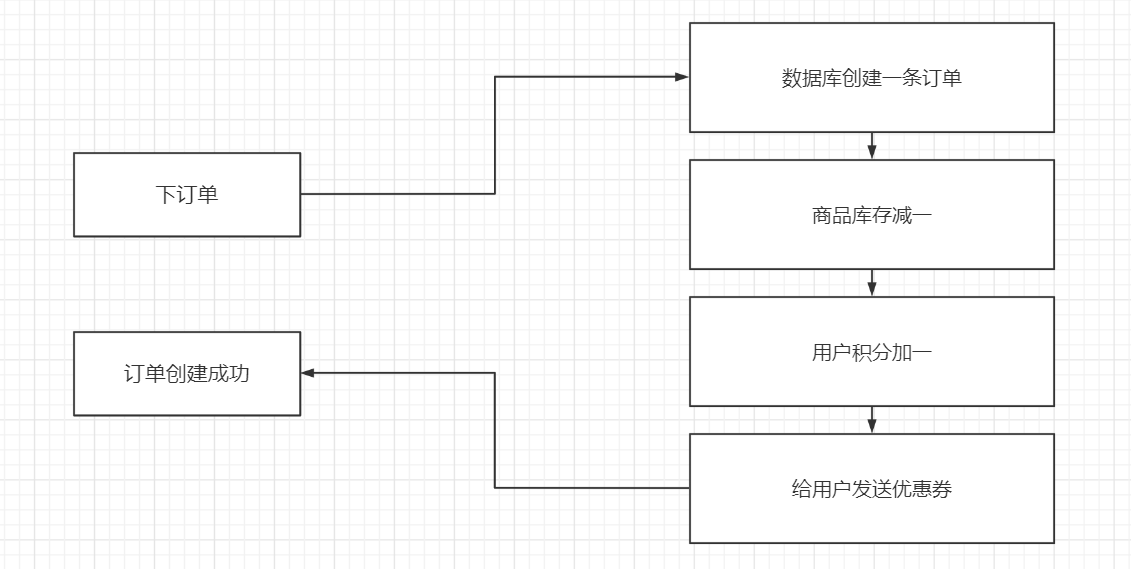 同步通信