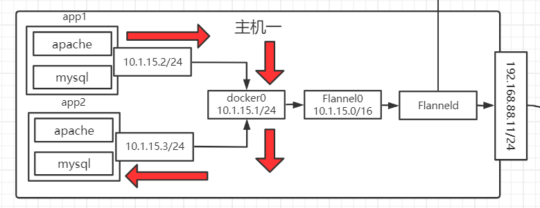 同一Node内不同Pod之间的通讯