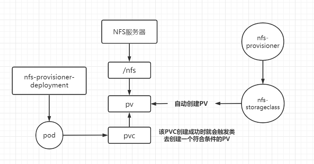 NFS存储分配器示例图