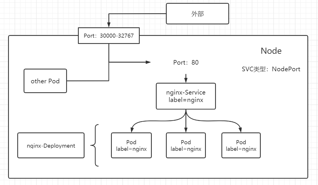 NodePort类型