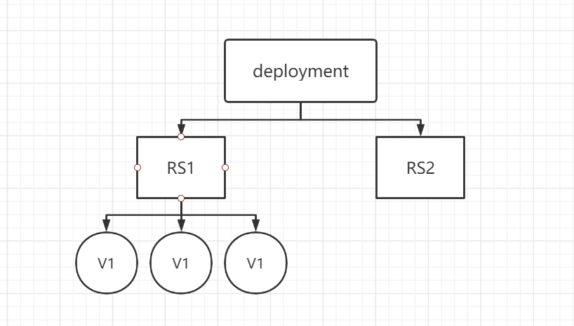 RS和Deployment实现更新一