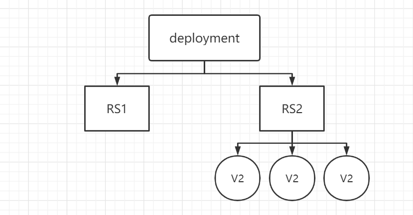 RS和Deployment实现更新三