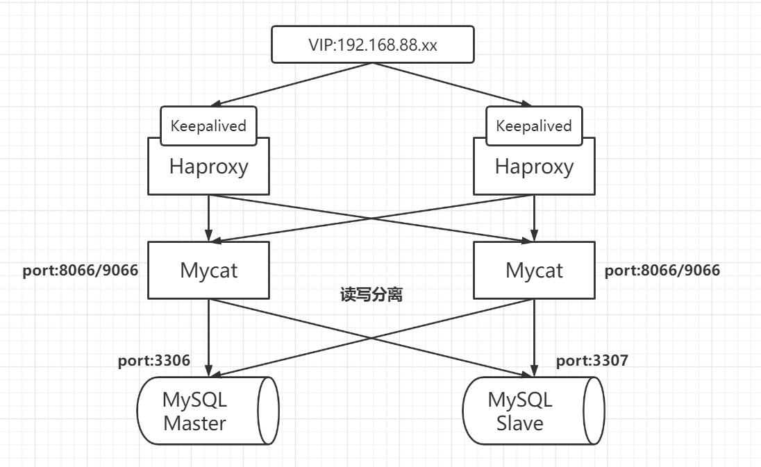 高可用集群架构图