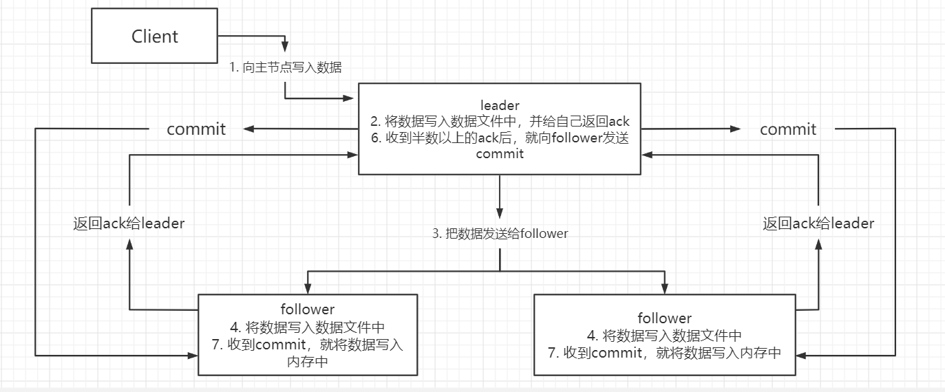 主从同步原理